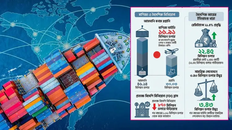 ৮ মাসে বাণিজ্য ঘাটতি ছাড়াল দুই লাখ কোটি টাকা